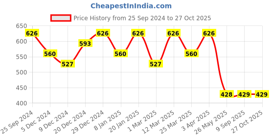 myntra.com Jazz and Sizzle Men Textured Band Finger Ring jazz and sizzle Price History Graph from 25 Sep 2024 to 27 Oct 2025
