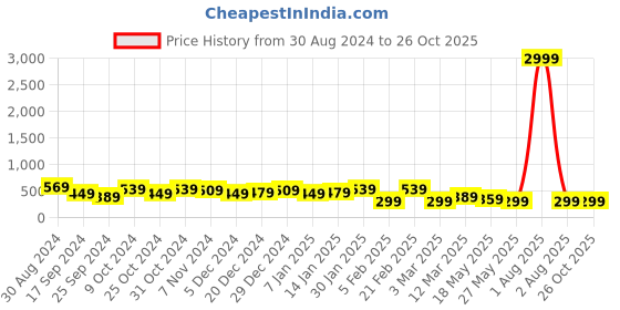 myntra.com Jazz and Sizzle MenSilver-Plated Pendant With Chain jazz and sizzle Price History Graph from 30 Aug 2024 to 26 Oct 2025