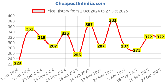 myntra.com Jazz and Sizzle Multi Coloured Stone Studded Afghan Adjustable Finger Ring jazz and sizzle Price History Graph from 1 Oct 2024 to 27 Oct 2025