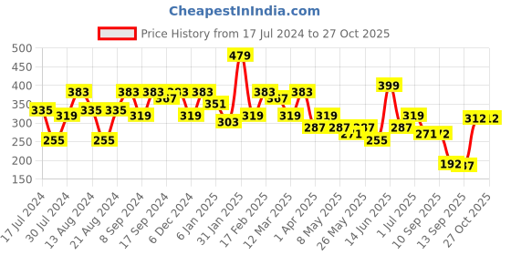 myntra.com Jazz and Sizzle Off White Feather Shaped Drop Earrings jazz and sizzle Price History Graph from 17 Jul 2024 to 26 Oct 2025