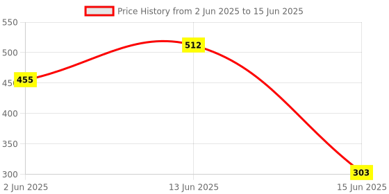 myntra.com Jazz and Sizzle Oxidised Gold-Plated Dome Shaped Artificial Stone Jhumkas jazz and sizzle Price History Graph from 2 Jun 2025 to 15 Jun 2025