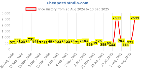 myntra.com Jazz and Sizzle Oxidised Silver-Plated & Beaded Jewellery Set jazz and sizzle Price History Graph from 20 Aug 2024 to 13 Sep 2025