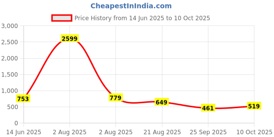 myntra.com Jazz and Sizzle Oxidised Silver-Plated & Kundan Studded & Ghungroo Beaded Jewellery Set jazz and sizzle Price History Graph from 14 Jun 2025 to 10 Oct 2025
