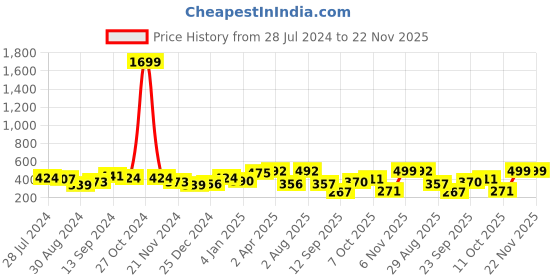 myntra.com Jazz and Sizzle Oxidised Silver-Plated & Stone-Studded Jewellery Set jazz and sizzle Price History Graph from 28 Jul 2024 to 22 Nov 2025