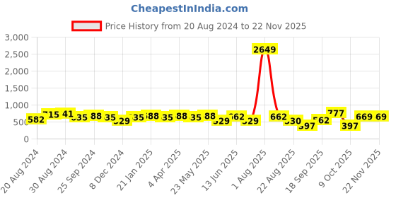 myntra.com Jazz and Sizzle Oxidised Silver-Plated Meenakari & Ghungroo Beads Studded Jewellery Set jazz and sizzle Price History Graph from 20 Aug 2024 to 22 Nov 2025