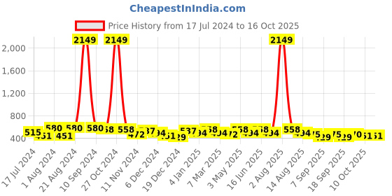 myntra.com Jazz and Sizzle Oxidised Stone Studded & Pearl Beaded Jewellery Set jazz and sizzle Price History Graph from 17 Jul 2024 to 15 Oct 2025