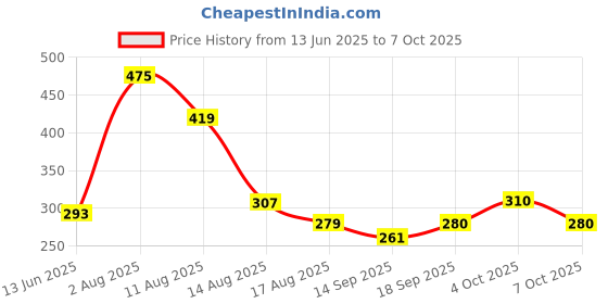 myntra.com Jazz and Sizzle Oxidized Silver-Plated Oval Shaped Teardrop Studs jazz and sizzle Price History Graph from 13 Jun 2025 to 7 Oct 2025