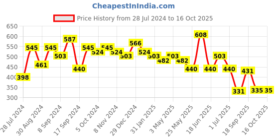 myntra.com Jazz and Sizzle Pack Of 2 Silver-Toned Circular Studs Earrings jazz and sizzle Price History Graph from 28 Jul 2024 to 16 Oct 2025