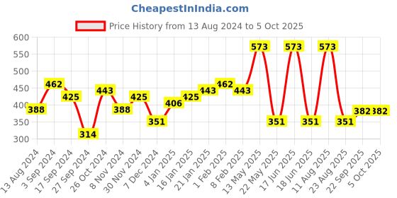 myntra.com Jazz and Sizzle Pack of 4 Gold-Plated Blue & Red Pearls Studded Bangle jazz and sizzle Price History Graph from 13 Aug 2024 to 5 Oct 2025