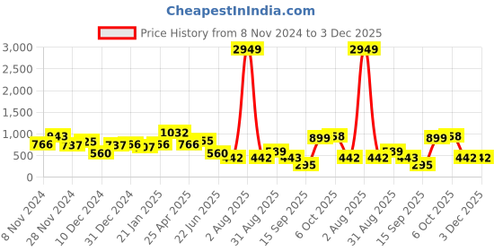 myntra.com Jazz and Sizzle Peach & White Gold-Plated Kundan Studded & Beaded Jewellery Set jazz and sizzle Price History Graph from 8 Nov 2024 to 2 Dec 2025