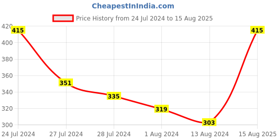 myntra.com Jazz and Sizzle Peacock Shaped Bhaiya Bhabhi Tasselled Rakhi With Roli & Chawal jazz and sizzle Price History Graph from 24 Jul 2024 to 15 Aug 2025