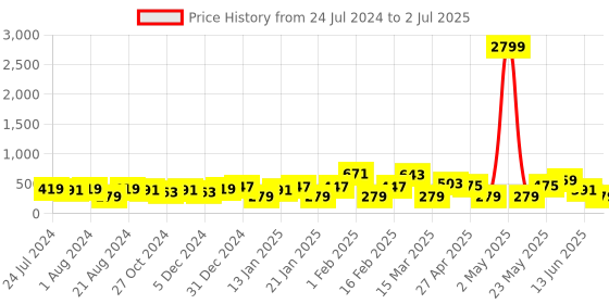 myntra.com Jazz and Sizzle Peacock Shaped Chandbalis Earrings jazz and sizzle Price History Graph from 24 Jul 2024 to 2 Jul 2025