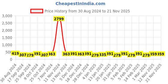 myntra.com Jazz and Sizzle Peacock Shaped Jhumkas Earrings jazz and sizzle Price History Graph from 30 Aug 2024 to 21 Nov 2025