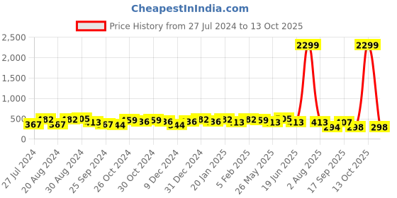 myntra.com Jazz and Sizzle Pink & Gold Plated Circular Half Hoop Earrings jazz and sizzle Price History Graph from 27 Jul 2024 to 13 Oct 2025