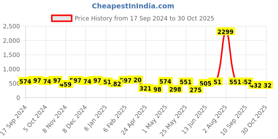 myntra.com Jazz and Sizzle Pink & Gold Plated Teardrop Shaped Drop Earrings jazz and sizzle Price History Graph from 17 Sep 2024 to 30 Oct 2025