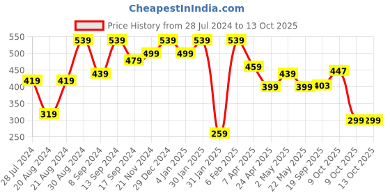 myntra.com Jazz and Sizzle Pink & Off White Geometric Drop Earrings jazz and sizzle Price History Graph from 28 Jul 2024 to 12 Oct 2025