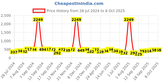 myntra.com Jazz and Sizzle Pink Circular Drop Earrings jazz and sizzle Price History Graph from 28 Jul 2024 to 8 Oct 2025