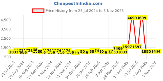 myntra.com Jazz and Sizzle Printed Box Clutch jazz and sizzle Price History Graph from 25 Jul 2024 to 5 Nov 2025