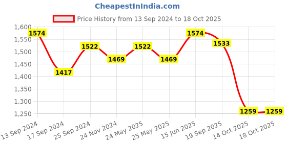 myntra.com Jazz and Sizzle Red American Diamond Rose Gold-Plated &CZ Studded Jewellery Set jazz and sizzle Price History Graph from 13 Sep 2024 to 18 Oct 2025