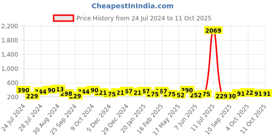 myntra.com Jazz and Sizzle Red & Gold-Toned Elephant Shaped Drop Earrings jazz and sizzle Price History Graph from 24 Jul 2024 to 11 Oct 2025