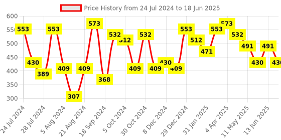 myntra.com Jazz and Sizzle Red & Silver-Toned Gold-Plated Teardrop Shaped Drop Earrings jazz and sizzle Price History Graph from 24 Jul 2024 to 18 Jun 2025