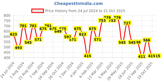 myntra.com Jazz and Sizzle Red Circular Studs Earrings jazz and sizzle Price History Graph from 24 Jul 2024 to 21 Oct 2025