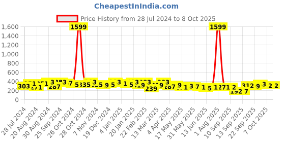myntra.com Jazz and Sizzle Red Crescent Shaped Studs Earrings jazz and sizzle Price History Graph from 28 Jul 2024 to 8 Oct 2025