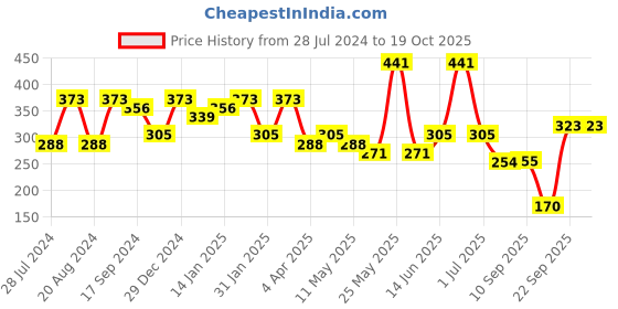 myntra.com Jazz and Sizzle Red Silver-Plated Heart Shaped Drop Earrings jazz and sizzle Price History Graph from 28 Jul 2024 to 19 Oct 2025