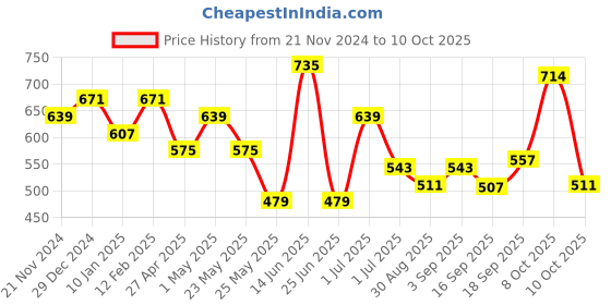 myntra.com Jazz and Sizzle Rhodium-Plated AD Stone-Studded & Beaded Maang Tikka jazz and sizzle Price History Graph from 21 Nov 2024 to 10 Oct 2025