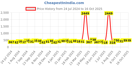 myntra.com Jazz and Sizzle Rhodium-Plated AD Stone-Studded & Beaded Mangalsutra & Earrings jazz and sizzle Price History Graph from 24 Jul 2024 to 15 Oct 2025