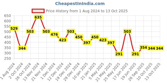 myntra.com Jazz and Sizzle Rhodium-Plated AD-Studded Jewellery Set jazz and sizzle Price History Graph from 1 Aug 2024 to 13 Oct 2025