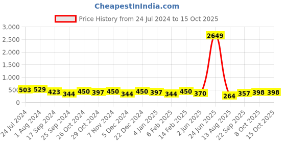 myntra.com Jazz and Sizzle Rhodium-Plated AD-Studded Jewellery Set jazz and sizzle Price History Graph from 24 Jul 2024 to 14 Oct 2025