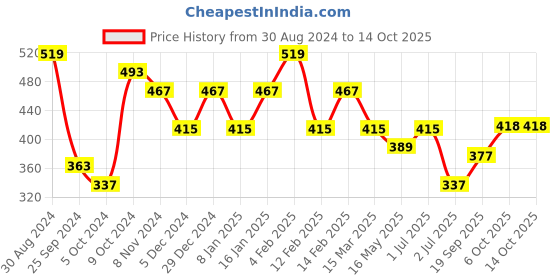 myntra.com Jazz and Sizzle Rhodium-Plated AD-Studded Jewellery Set jazz and sizzle Price History Graph from 30 Aug 2024 to 13 Oct 2025
