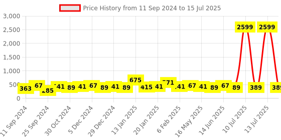 myntra.com Jazz and Sizzle Rhodium-Plated AD-Studded Jewellery Set jazz and sizzle Price History Graph from 11 Sep 2024 to 15 Jul 2025
