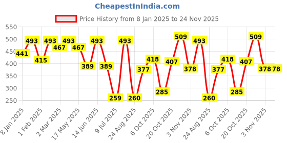 myntra.com Jazz and Sizzle Rhodium-Plated AD-Studded Jewellery Set jazz and sizzle Price History Graph from 8 Jan 2025 to 24 Nov 2025