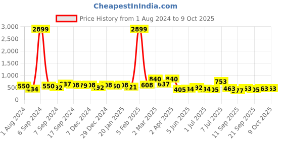 myntra.com Jazz and Sizzle Rhodium-Plated AD Studded Maang Tikka jazz and sizzle Price History Graph from 1 Aug 2024 to 8 Oct 2025