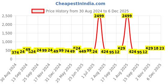 myntra.com Jazz and Sizzle Rhodium-Plated AD Studded Maang Tikka jazz and sizzle Price History Graph from 30 Aug 2024 to 5 Dec 2025