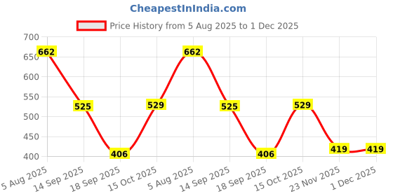 myntra.com Jazz and Sizzle Rhodium-Plated American Diamond & Crystal-Studded Jewellery Set jazz and sizzle Price History Graph from 5 Aug 2025 to 1 Dec 2025