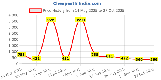 myntra.com Jazz and Sizzle Rhodium Plated American Diamond Geometric Hoop Earrings jazz and sizzle Price History Graph from 14 May 2025 to 27 Oct 2025
