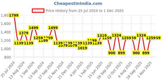 myntra.com Jazz and Sizzle Rhodium Plated American Diamond Jewellery Set jazz and sizzle Price History Graph from 25 Jul 2024 to 30 Nov 2025