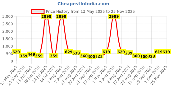 myntra.com Jazz and Sizzle Rhodium Plated American Diamond Studded Circular Shaped Hoop Earrings jazz and sizzle Price History Graph from 13 May 2025 to 24 Nov 2025
