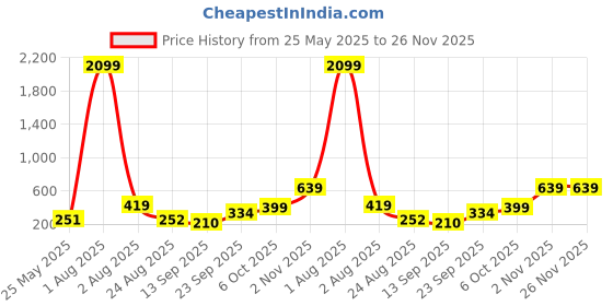 myntra.com Jazz and Sizzle Rhodium-Plated American Diamond Studded Contemporary Studs jazz and sizzle Price History Graph from 25 May 2025 to 26 Nov 2025