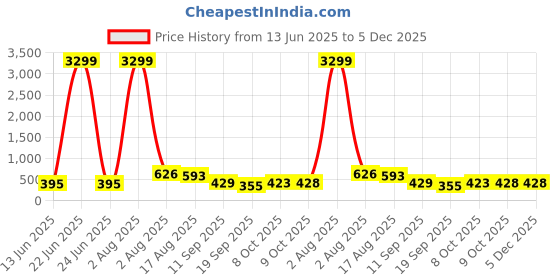 myntra.com Jazz and Sizzle Rhodium-Plated American Diamond Studded Floral Shaped Drop Earrings jazz and sizzle Price History Graph from 13 Jun 2025 to 5 Dec 2025