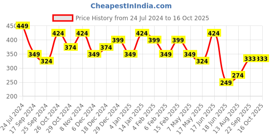 myntra.com Jazz and Sizzle Rhodium-Plated American Diamond Studded Jewellery Set jazz and sizzle Price History Graph from 24 Jul 2024 to 15 Oct 2025
