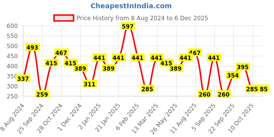 myntra.com Jazz and Sizzle Rhodium-Plated American Diamond Studded Jewellery Set jazz and sizzle Price History Graph from 8 Aug 2024 to 5 Dec 2025