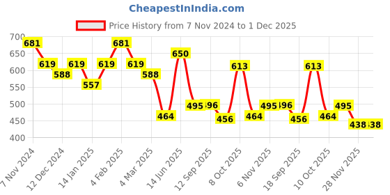 myntra.com Jazz and Sizzle Rhodium-Plated American Diamond Studded Jewellery Set jazz and sizzle Price History Graph from 7 Nov 2024 to 1 Dec 2025