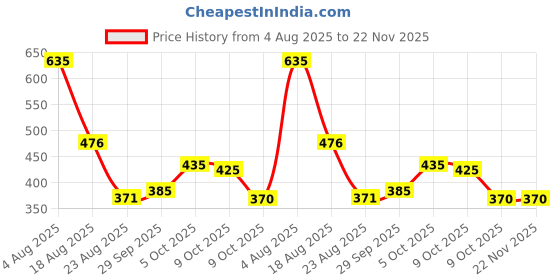 myntra.com Jazz and Sizzle Rhodium-Plated American Diamond-Studded Jewellery Set jazz and sizzle Price History Graph from 4 Aug 2025 to 22 Nov 2025