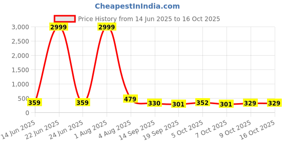 myntra.com Jazz and Sizzle Rhodium-Plated American Diamond Studded Star Shaped Drop Earrings jazz and sizzle Price History Graph from 14 Jun 2025 to 15 Oct 2025
