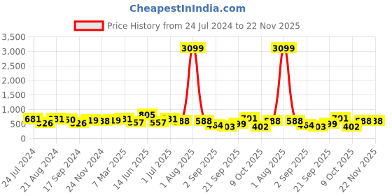 myntra.com Jazz and Sizzle Rhodium-Plated Brass American Diamond Bangle-Style Bracelet jazz and sizzle Price History Graph from 24 Jul 2024 to 22 Nov 2025
