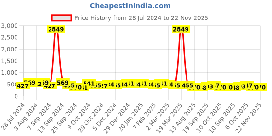 myntra.com Jazz and Sizzle Rhodium-Plated Contemporary Drop Earrings jazz and sizzle Price History Graph from 28 Jul 2024 to 22 Nov 2025